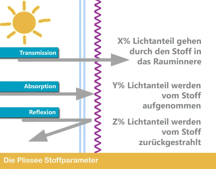 Plissee Transmission, Reflexion und Absorption