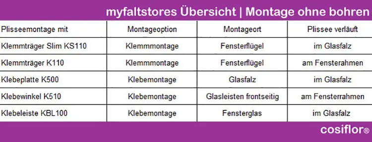 Online bestellbare Plissee Montagearten 