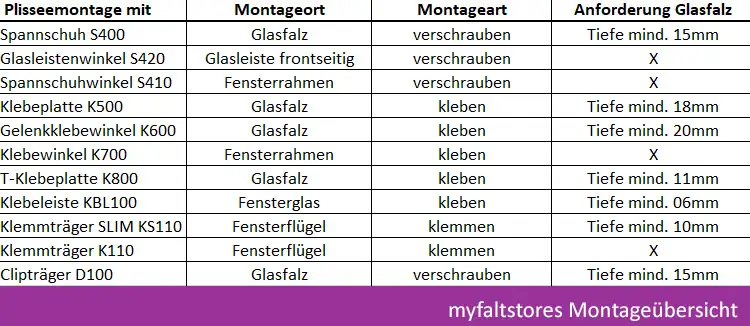 Plissee Montage Varianten in der Übersicht 